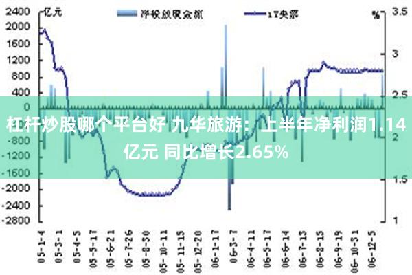 杠杆炒股哪个平台好 九华旅游：上半年净利润1.14亿元 同比增长2.65%