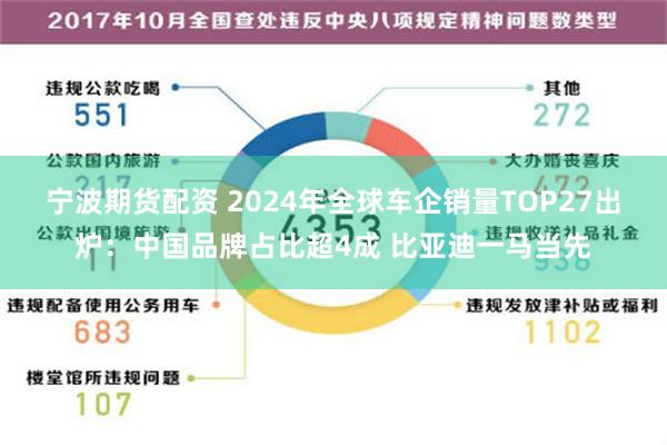 宁波期货配资 2024年全球车企销量TOP27出炉：中国品牌占比超4成 比亚迪一马当先