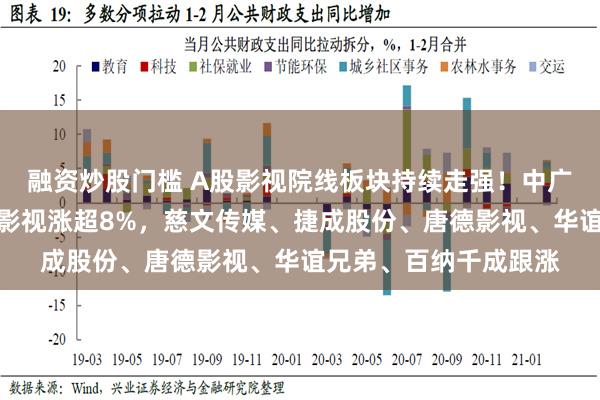 融资炒股门槛 A股影视院线板块持续走强！中广天择拉升涨停，华策影视涨超8%，慈文传媒、捷成股份、唐德影视、华谊兄弟、百纳千成跟涨